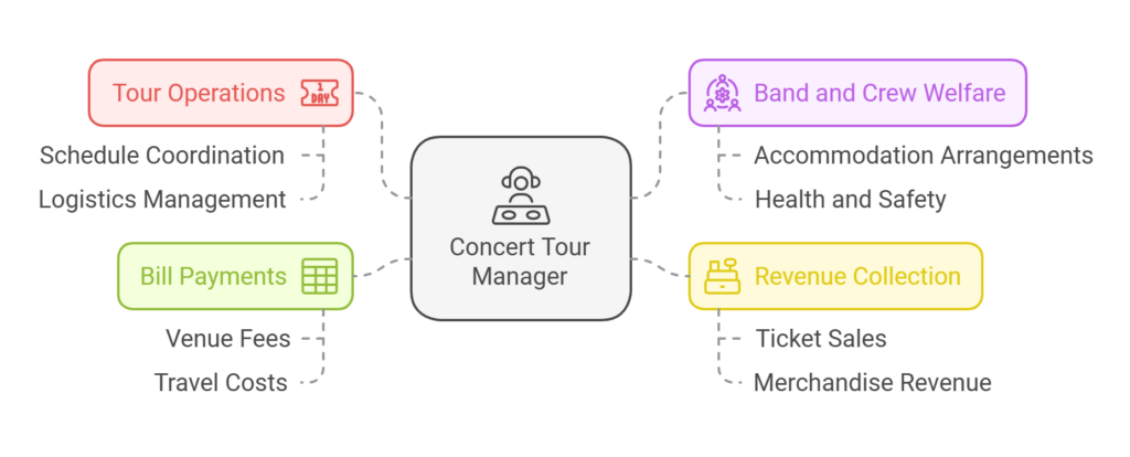Booking regional tours